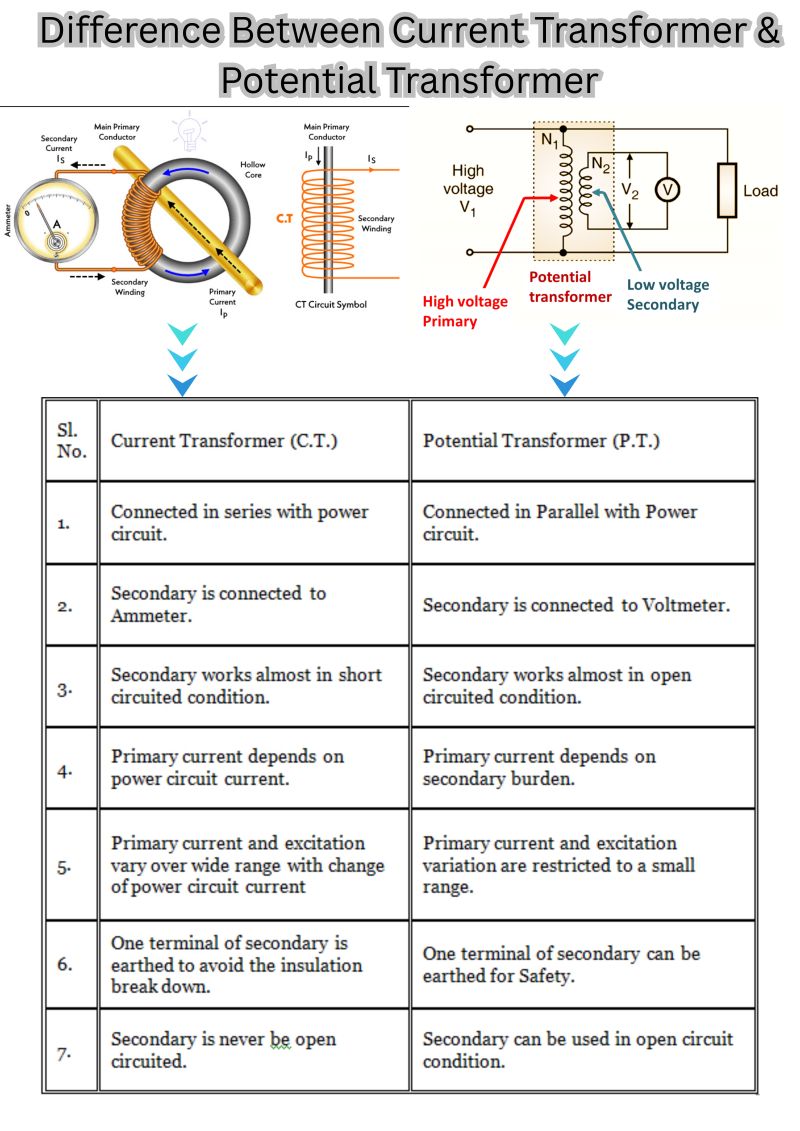 this is the chart of difference between CT(Current Transformer) and PT (Potential Transformer)