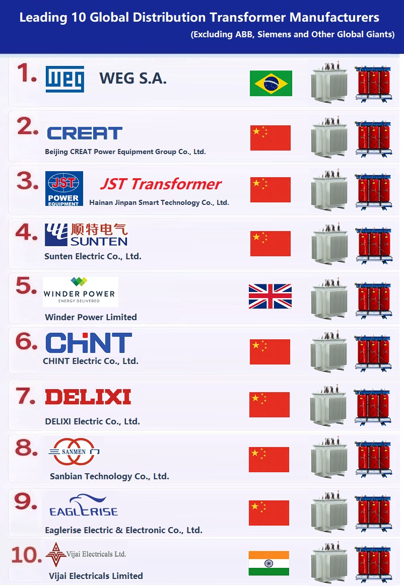 Ten Leading Small-Capacity Distribution Transformer Manufacturers Worldwide