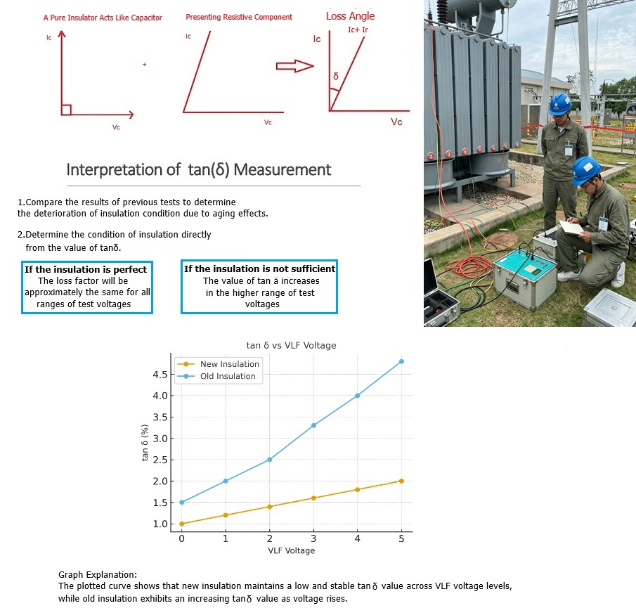 change curve and principle of tan delta