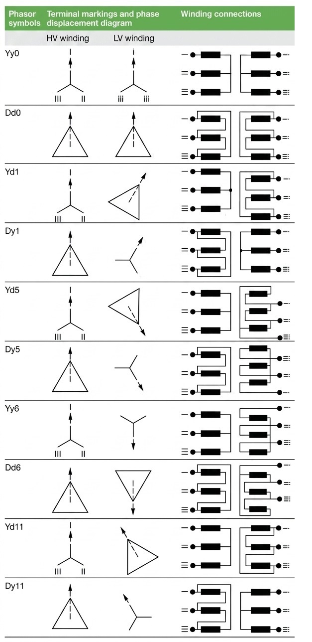  Transformer Vector Group types
